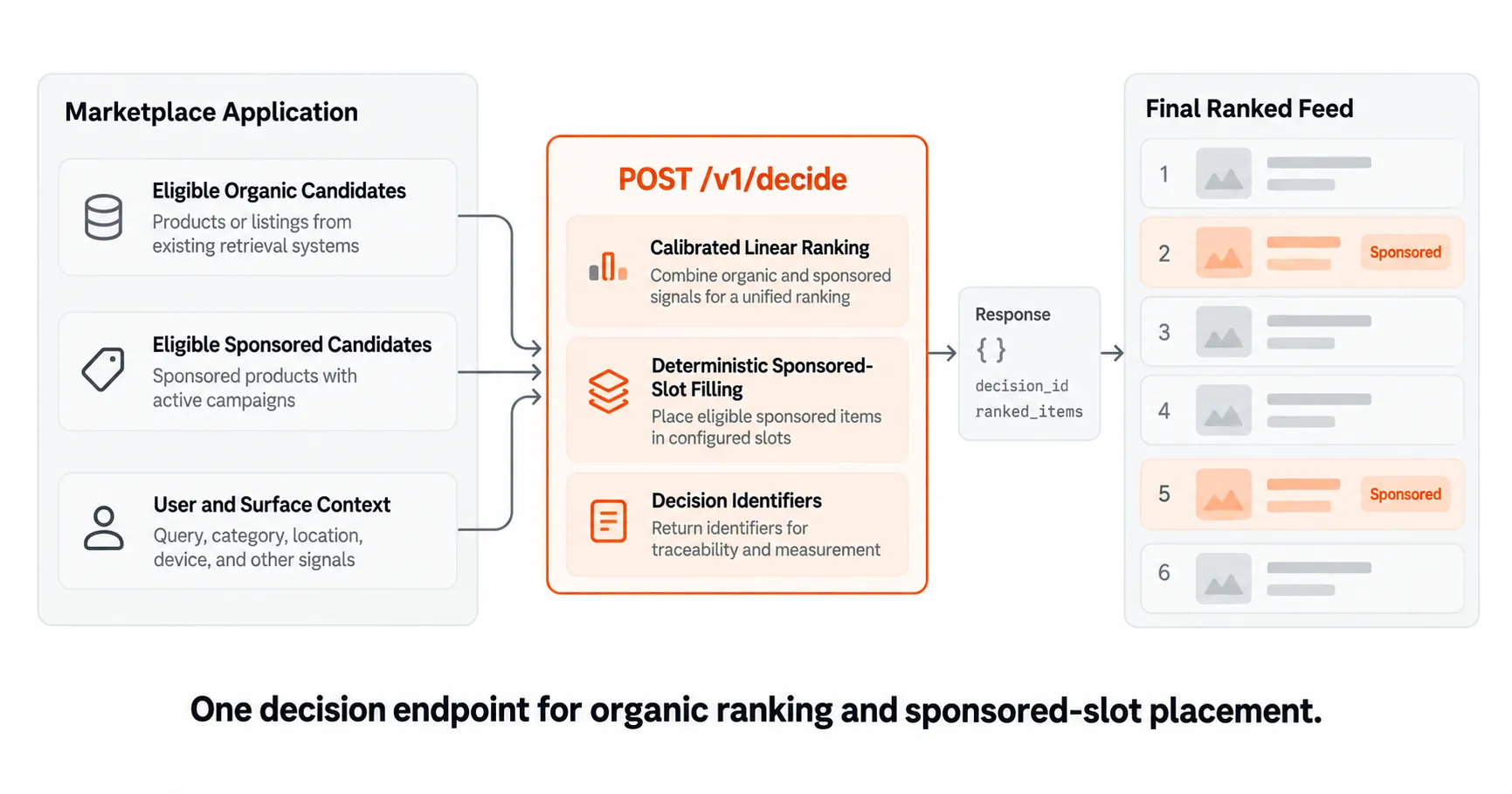 one decision endpoint for organic ranking and sponsored listing with Gortex