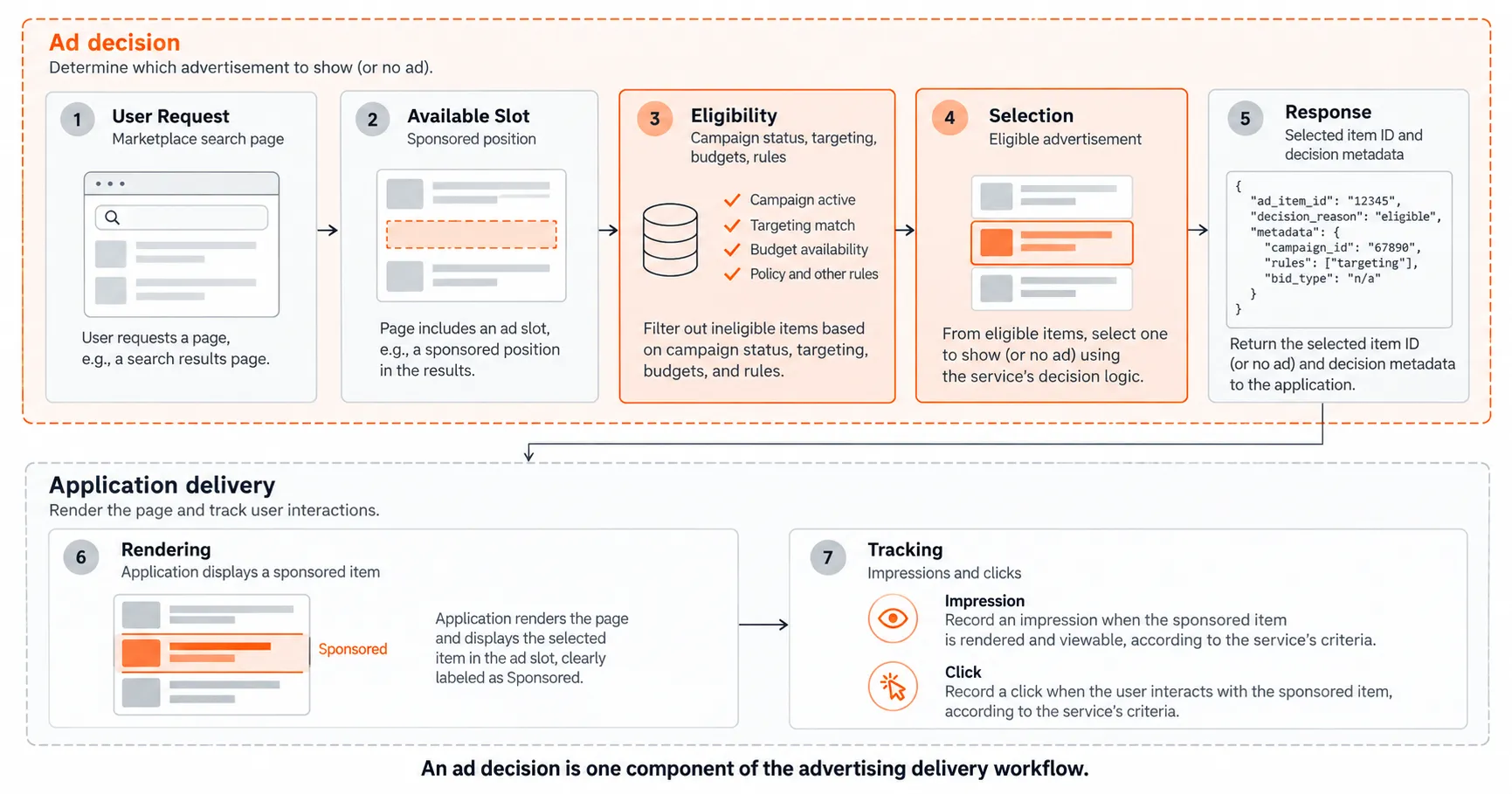 Seven-stage ad server API workflow showing ad opportunities, eligibility filtering, selection, rendering, and event tracking.