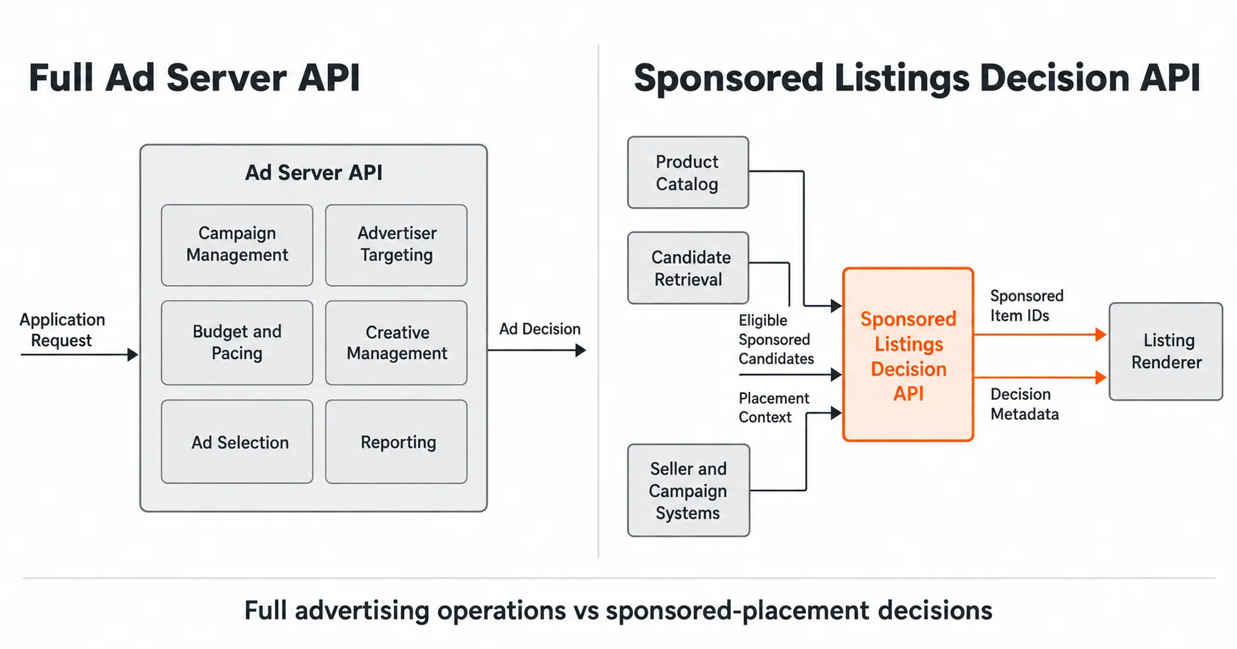 Architecture comparison between a full ad server API with campaign operations and a narrower sponsored listings decision API.
