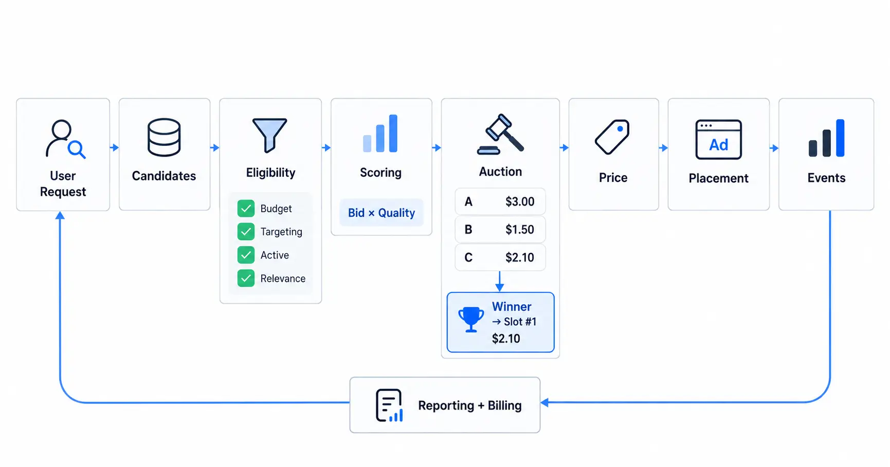 Real-time auction API flow showing eligibility filtering, bid and quality scoring, auction pricing, sponsored placement and event tracking