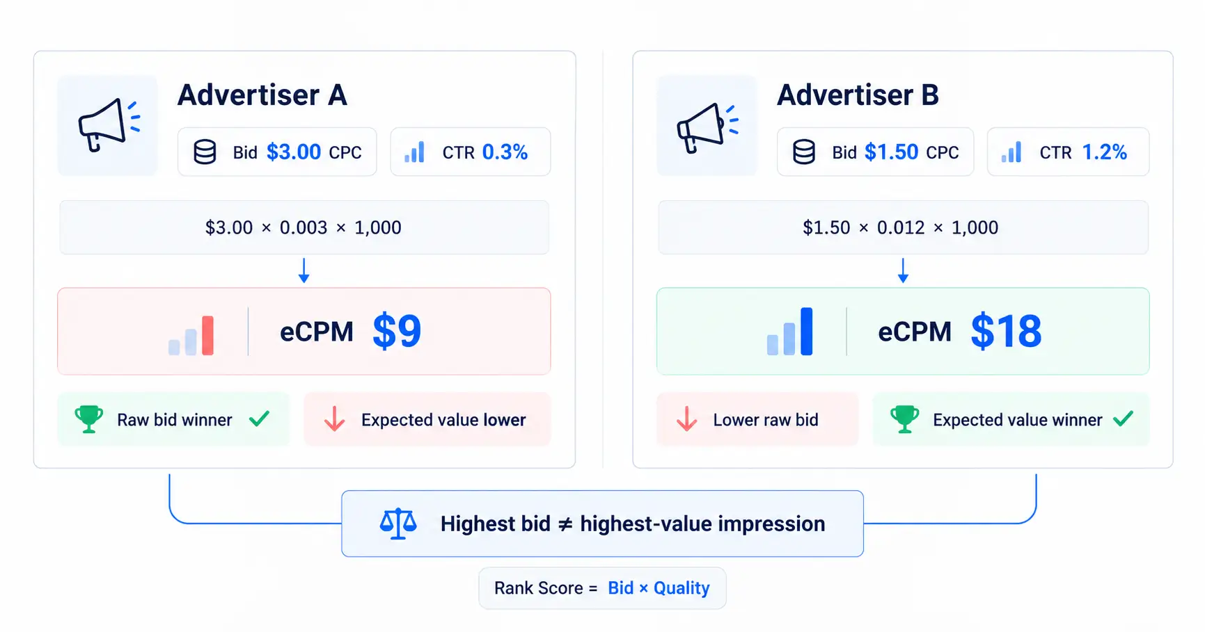 Comparison showing how a lower CPC bid with higher predicted click-through rate can generate more expected revenue than a higher bid