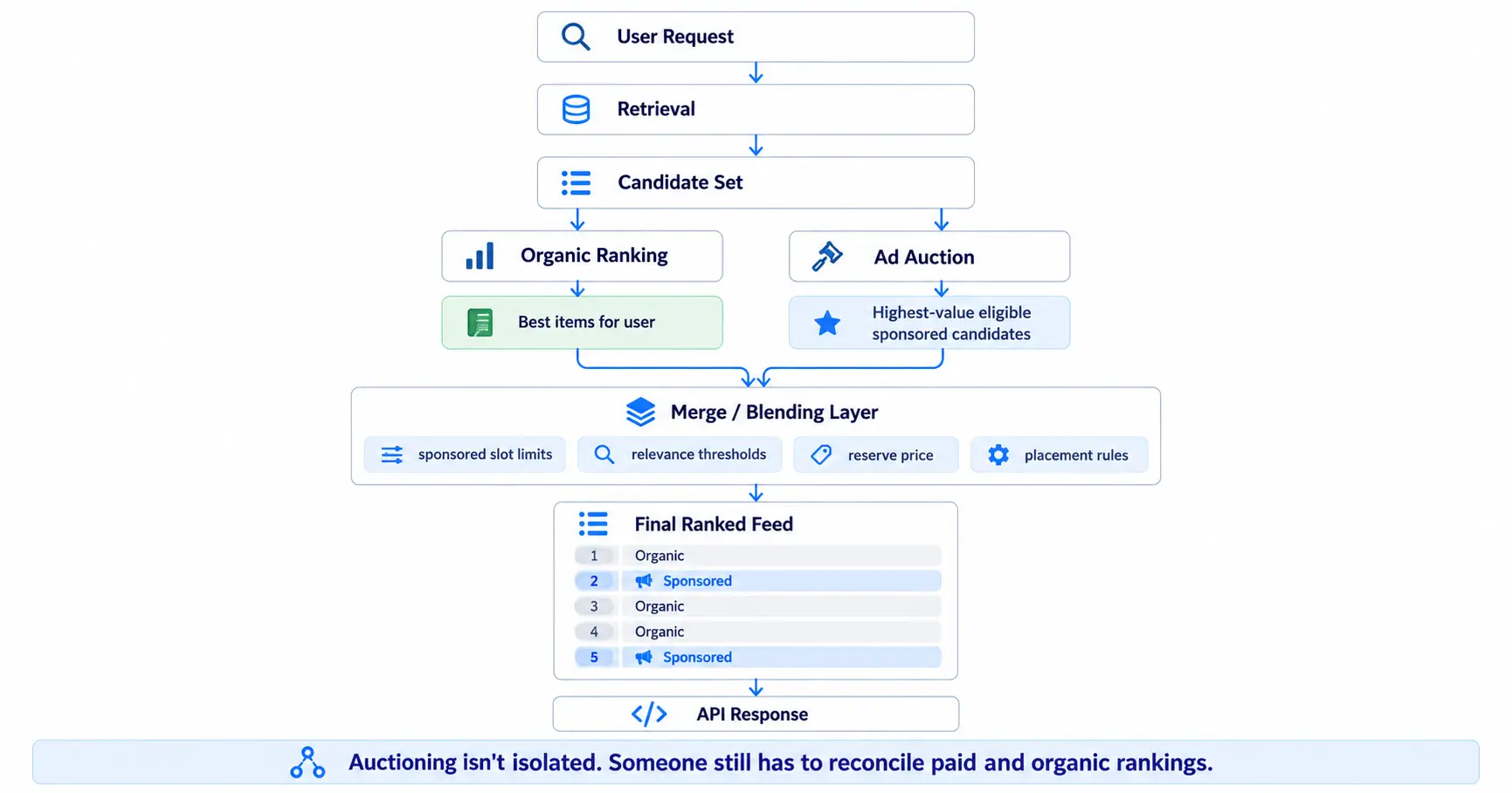 Architecture diagram showing retrieval, organic ranking, ad auction, sponsored result blending and final ranked marketplace results