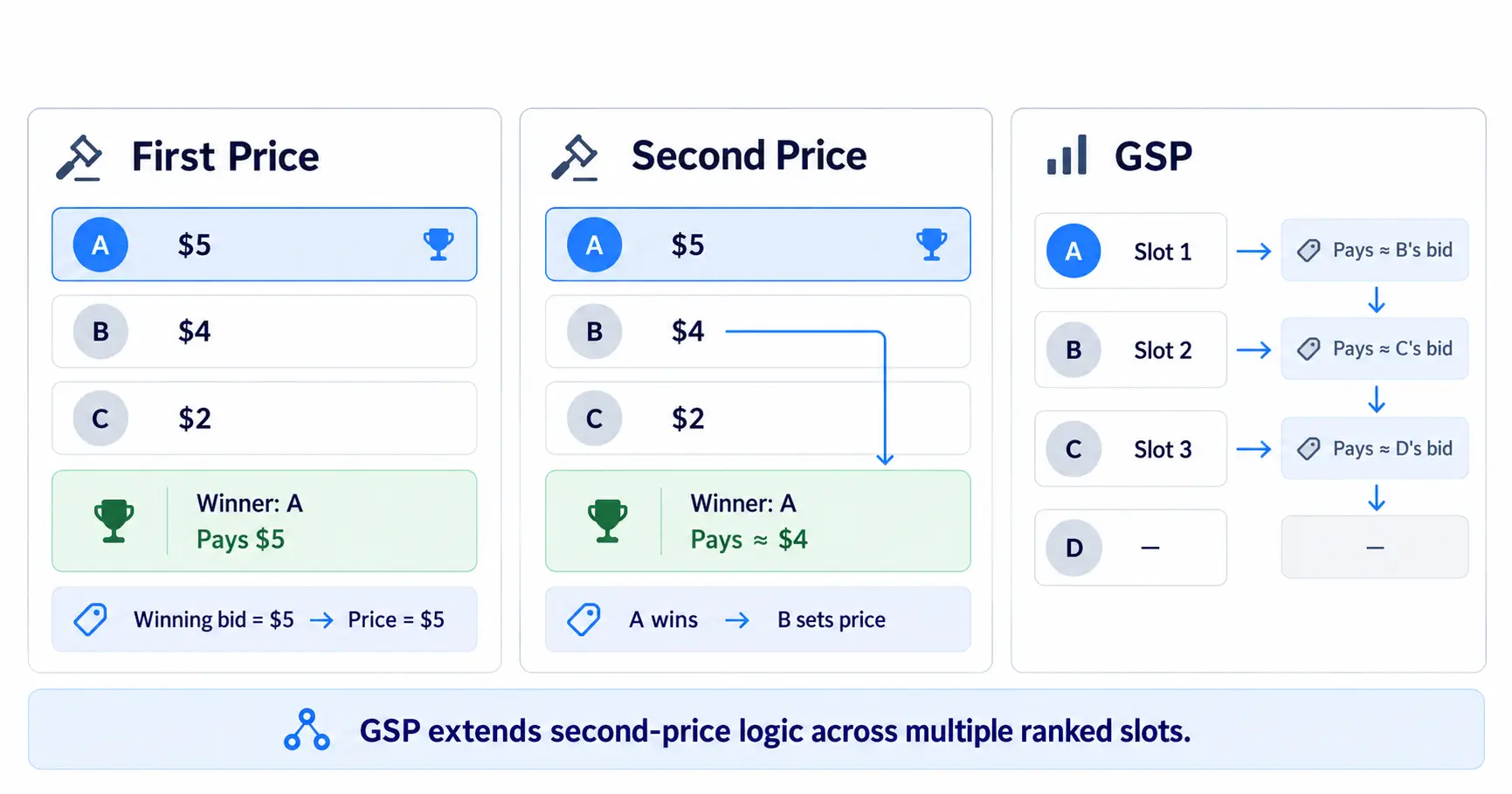Diagram comparing first-price, second-price and generalized second-price auctions using advertiser bids and clearing prices