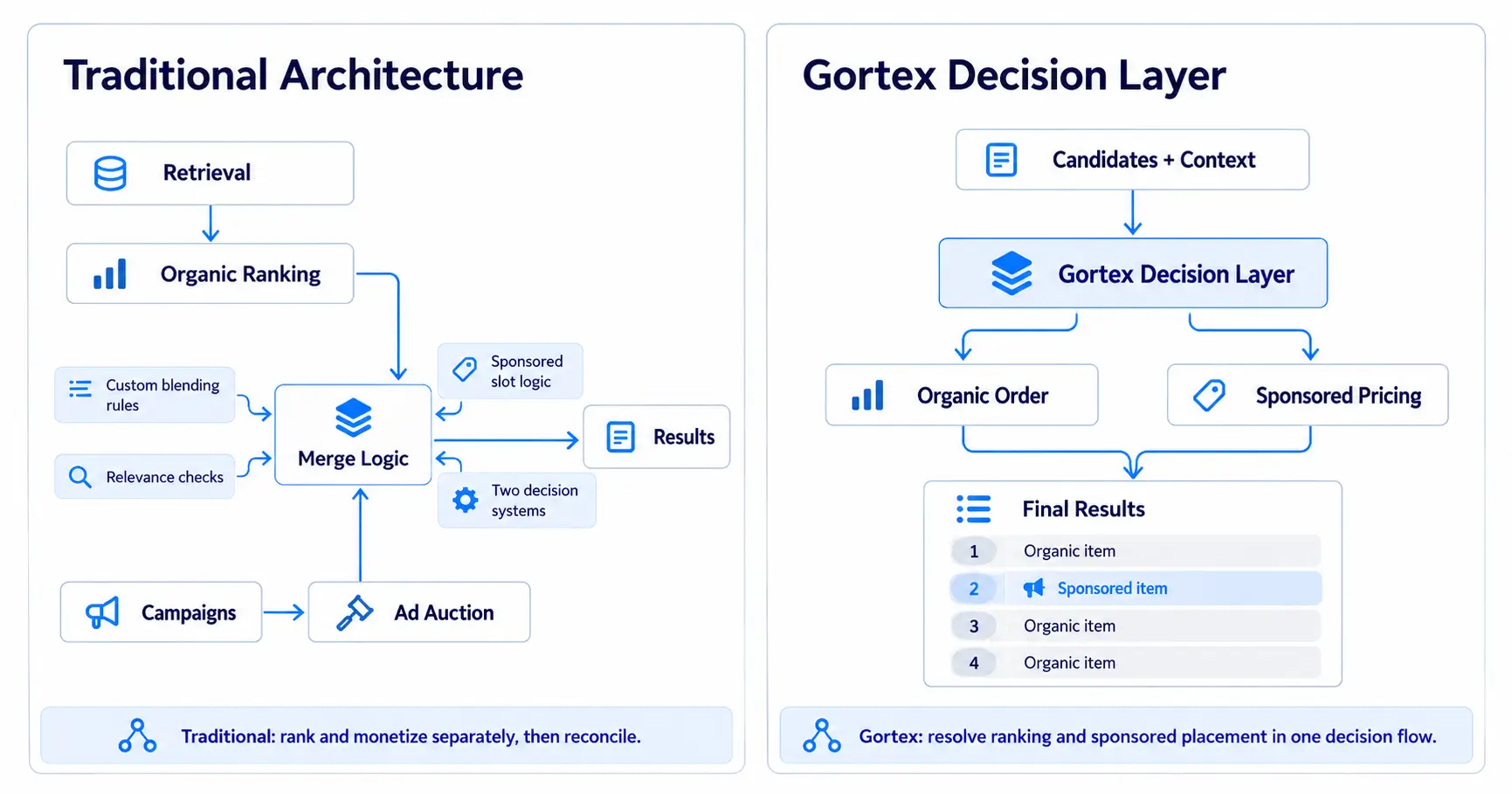 Comparison of separate organic ranking and ad auction systems versus a unified ranking and sponsored placement decision layer