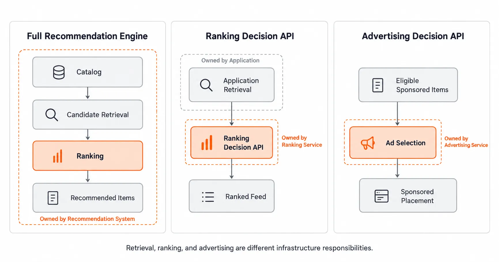 Architecture comparison of full recommendation engines, ranking decision APIs, and advertising decision APIs, showing differences in retrieval and placement responsibilities.