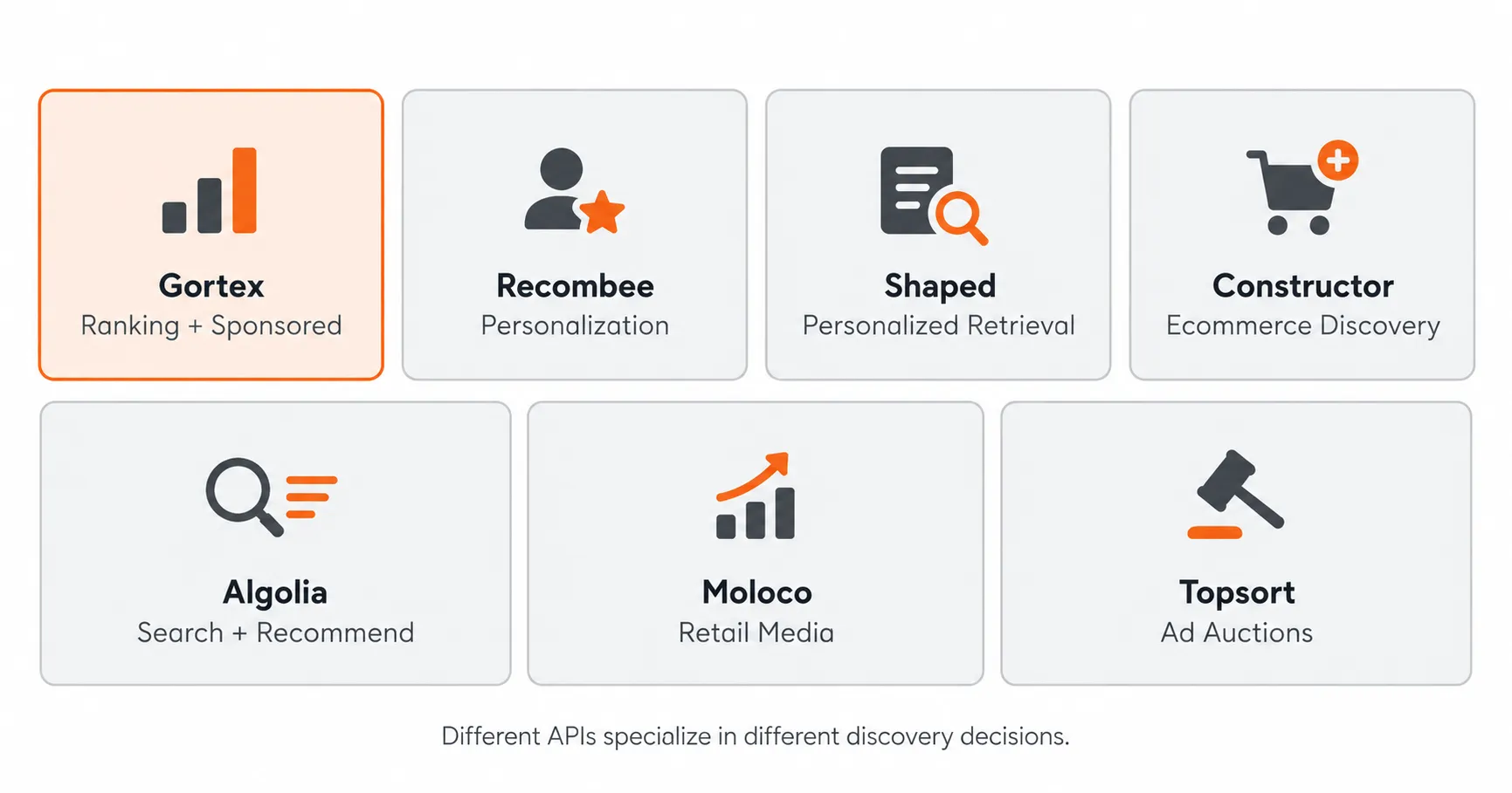 Seven recommendation engine and discovery APIs compared by specialization, including Gortex, Recombee, Shaped, Constructor, Algolia, Moloco, and Topsort.