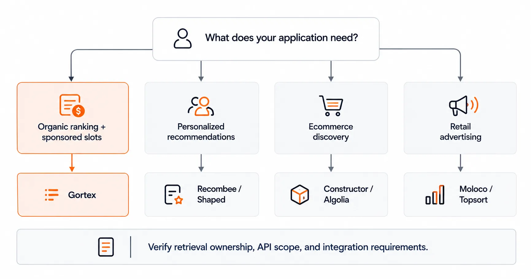 Recommendation API selection flow matching organic ranking, personalized recommendations, ecommerce discovery, and retail advertising needs with relevant vendors.