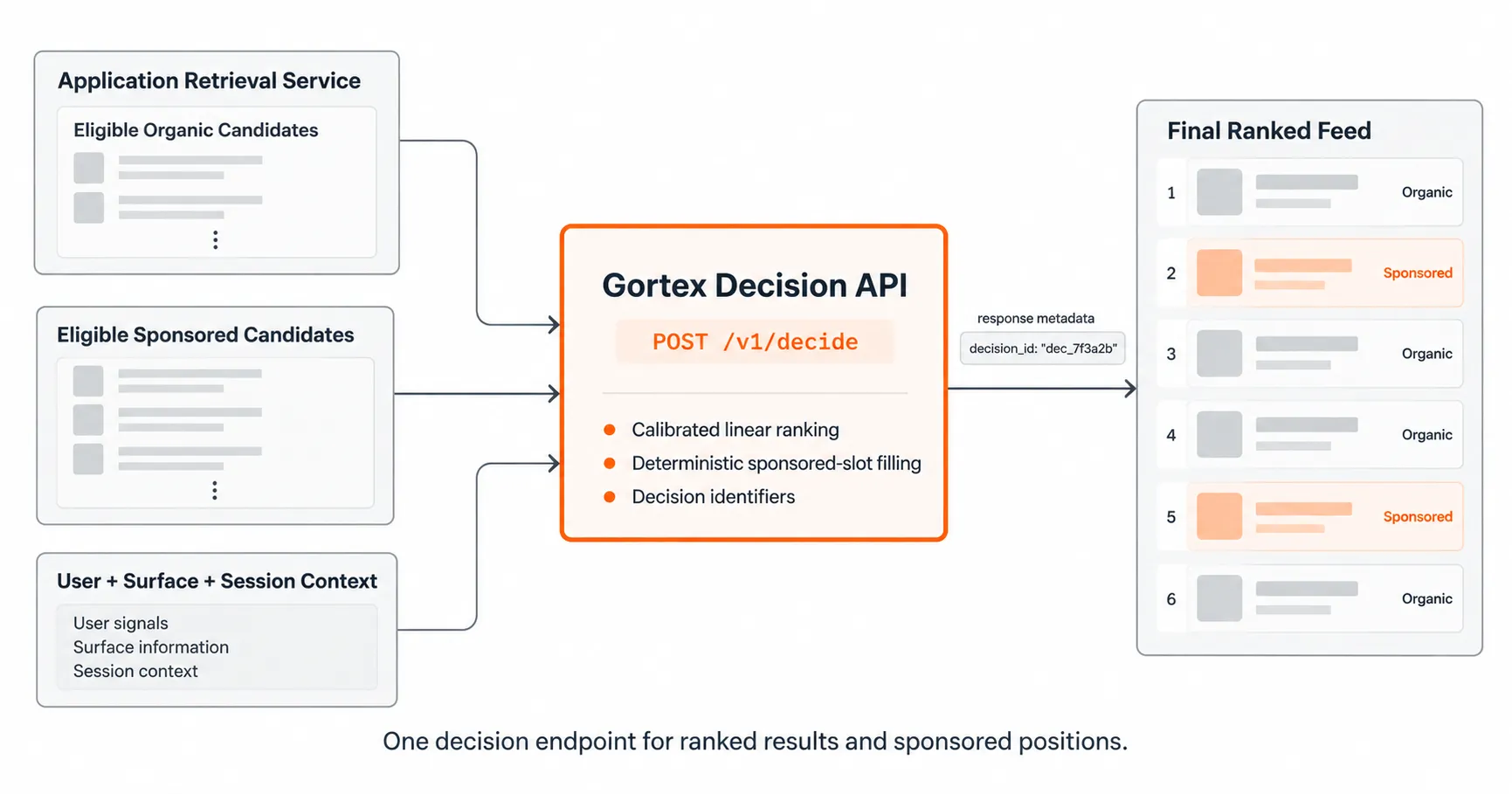 Gortex feed ranking architecture showing organic candidates, sponsored candidates, and context sent to one decision API producing a ranked feed with sponsored placements.