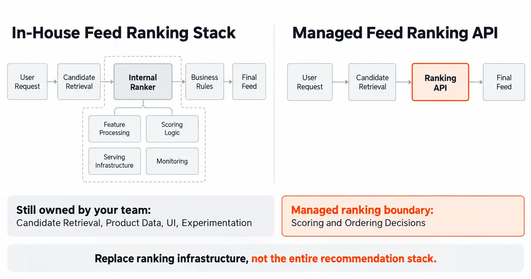 Comparison of an in-house feed ranking stack and a managed ranking API, showing which infrastructure remains with the application.