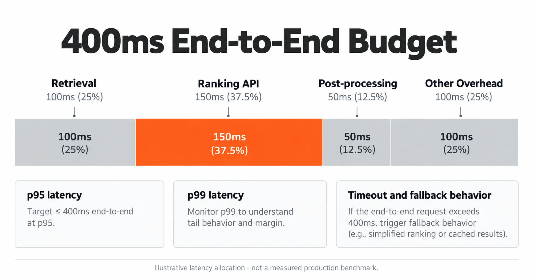 Illustrative 400-millisecond feed response budget allocated across retrieval, ranking API, post-processing, and other overhead.