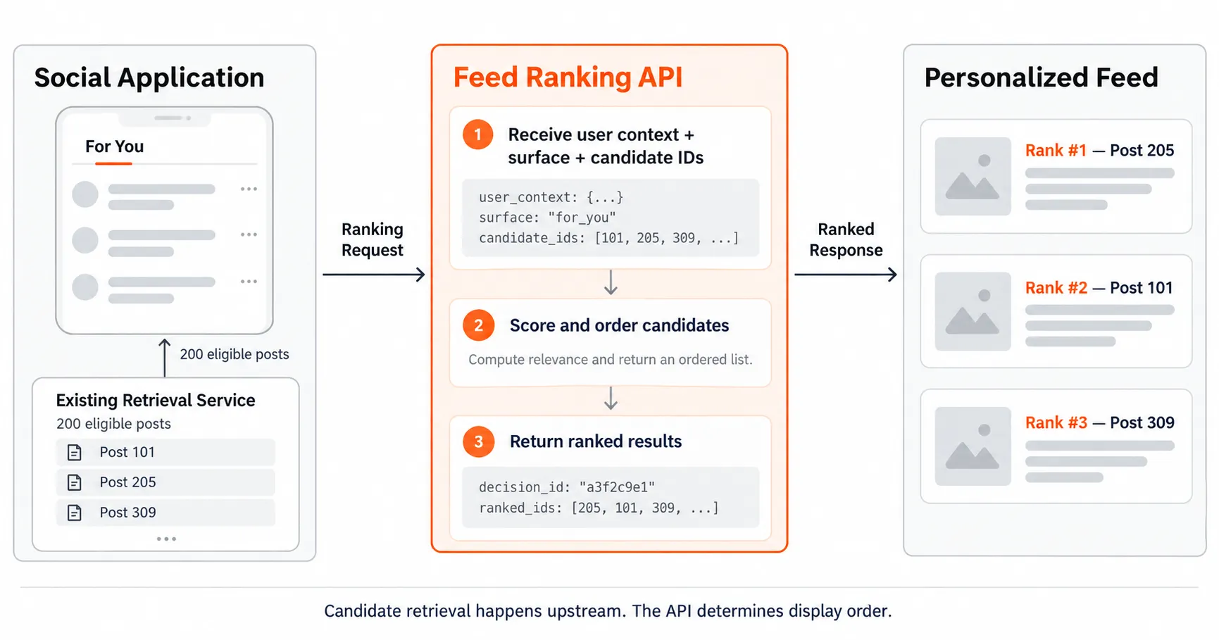 Feed ranking API request showing eligible social posts sent to a ranking service and returned in personalized display order.