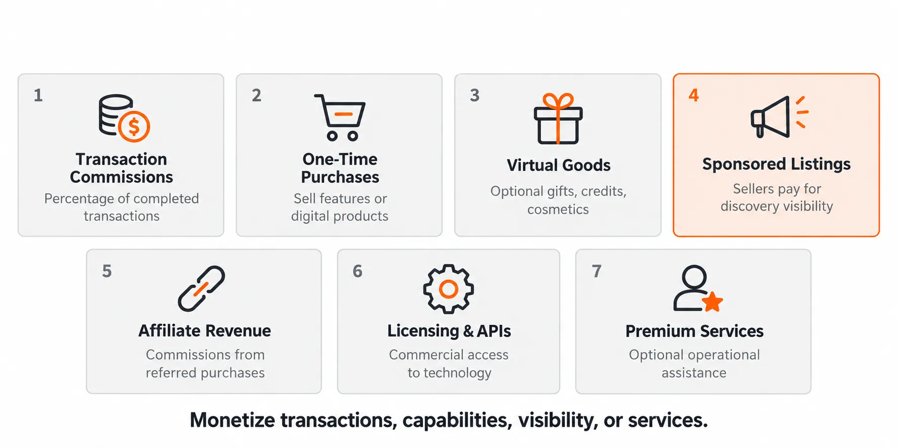 Seven app monetization models beyond ads and subscriptions, including commissions, purchases, virtual goods, sponsored listings, affiliates, licensing, and services.