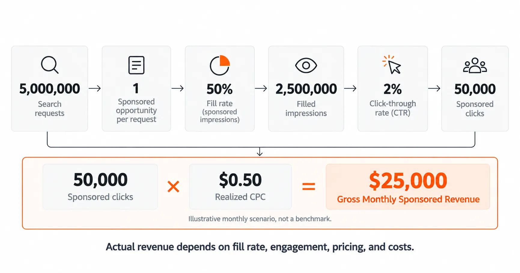 sponsored listings revenue calculation showing five million searches, 50% fill rate, 50,000 clicks, and $25,000 monthly gross revenue.