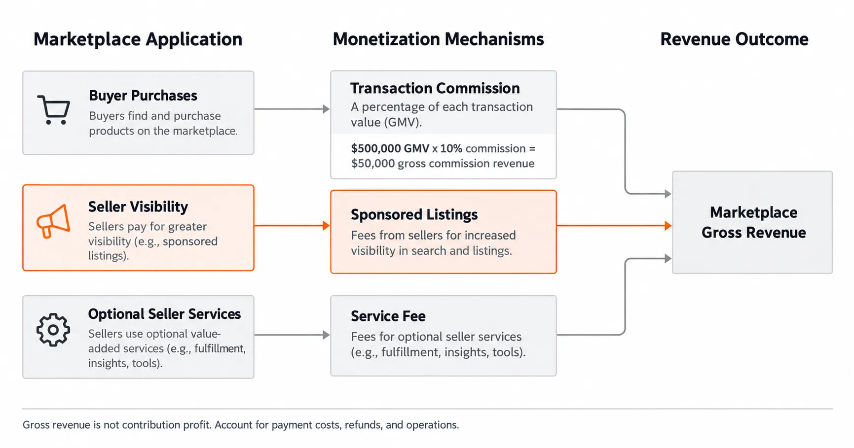 Marketplace monetization architecture showing transaction commissions, sponsored listing revenue, and optional service fees as separate revenue streams.