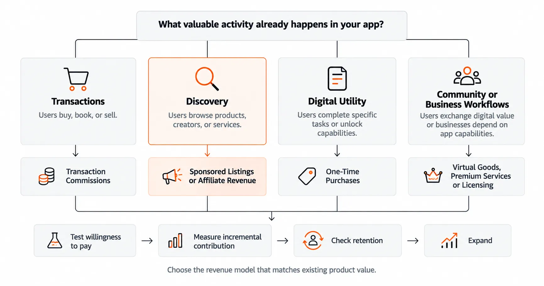 app revenue model monetization