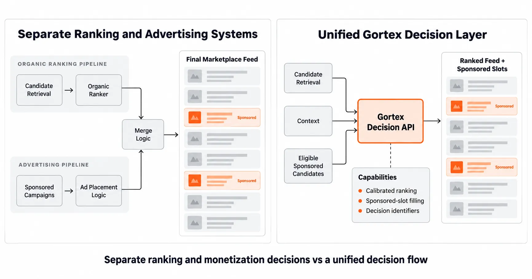 Marketplace advertising architecture comparison showing separate organic ranking and ad placement systems versus Gortex's unified decision layer.