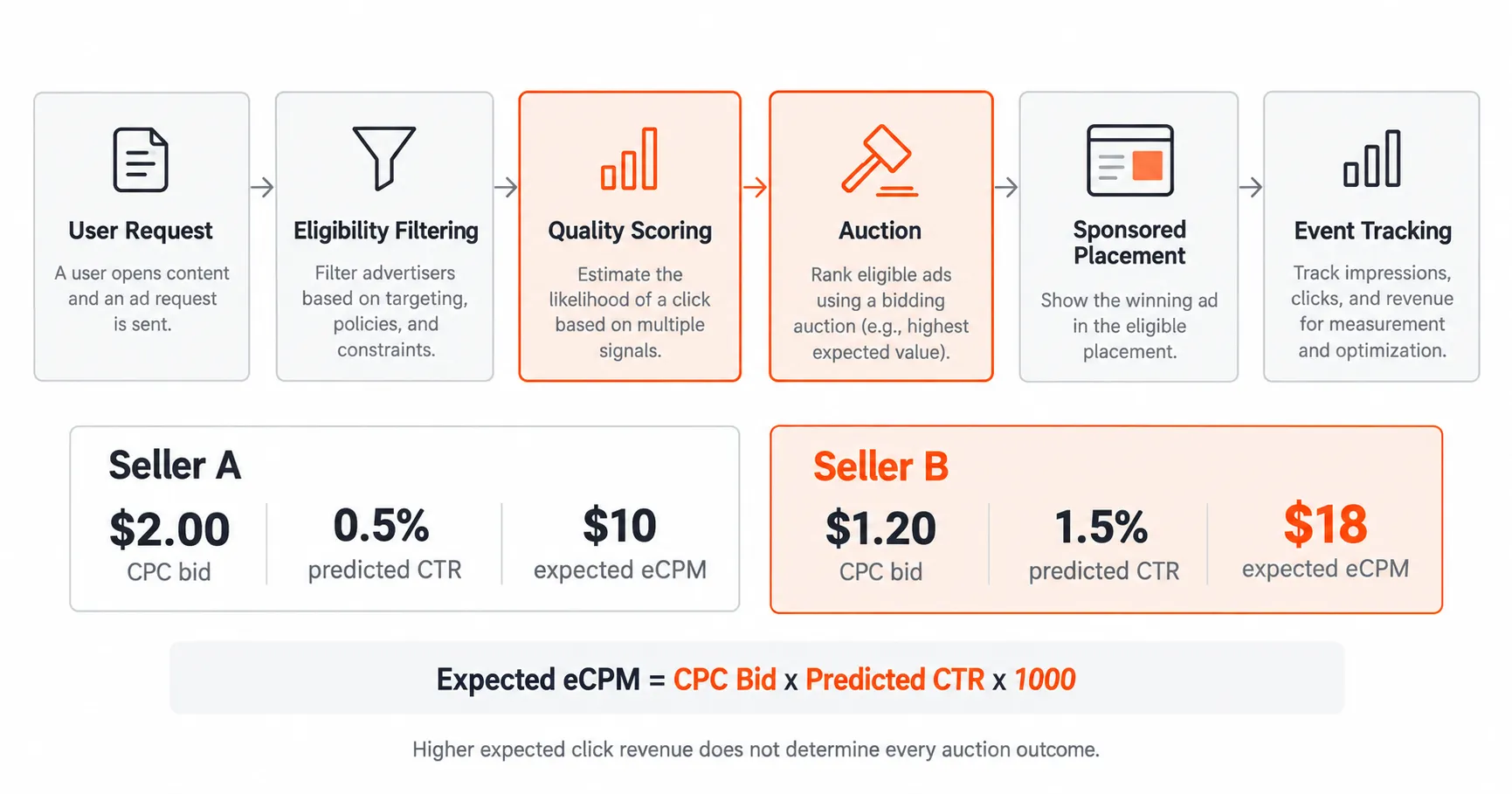 Marketplace sponsored-listing auction process comparing two sellers and showing how a lower CPC bid can generate higher expected revenue.