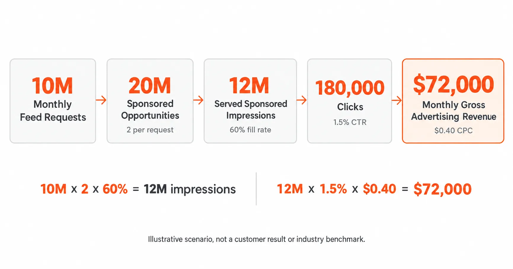 Illustrative marketplace advertising revenue calculation showing 10 million monthly feed requests generating $72,000 gross monthly ad revenue under stated assumptions.