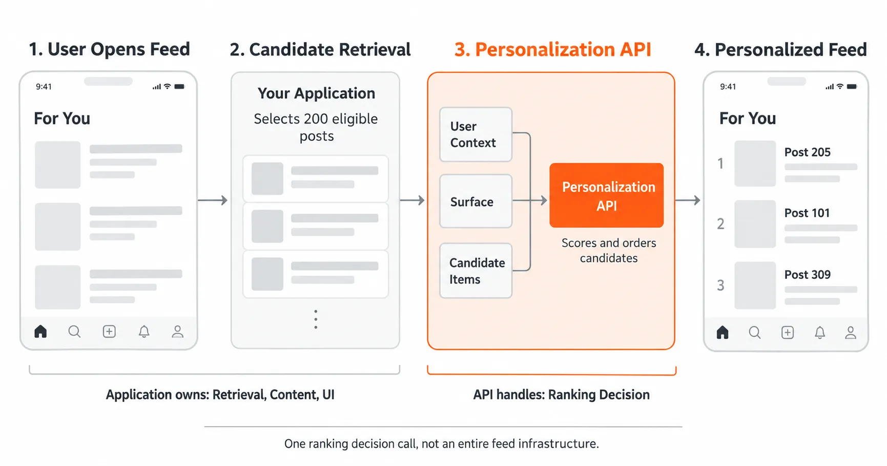 Personalization API architecture showing candidate retrieval, ranking through an API, and a personalized For You feed.