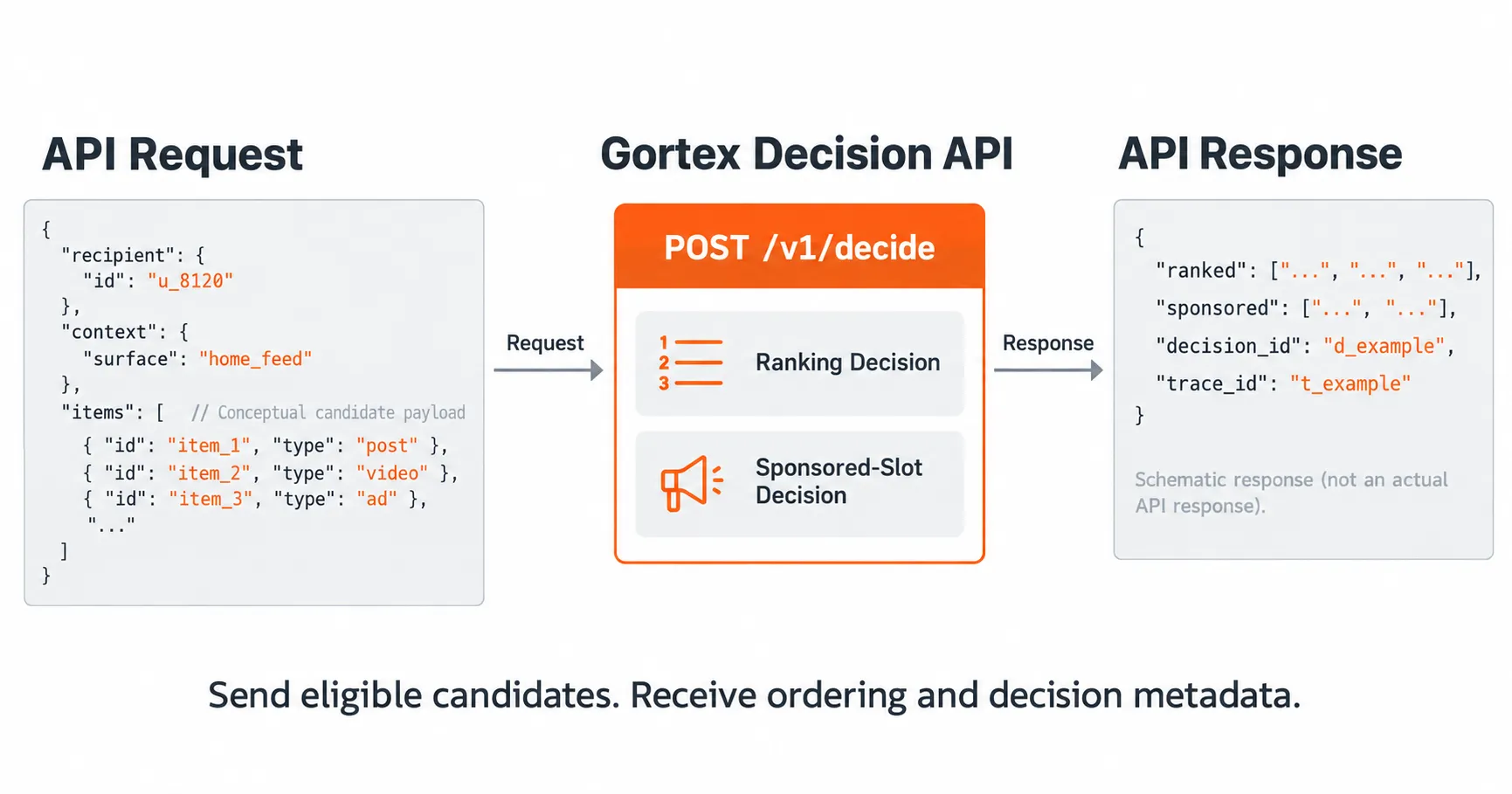 Gortex personalization API request and response showing recipient, context, candidates, ranked results, and decision identifiers.