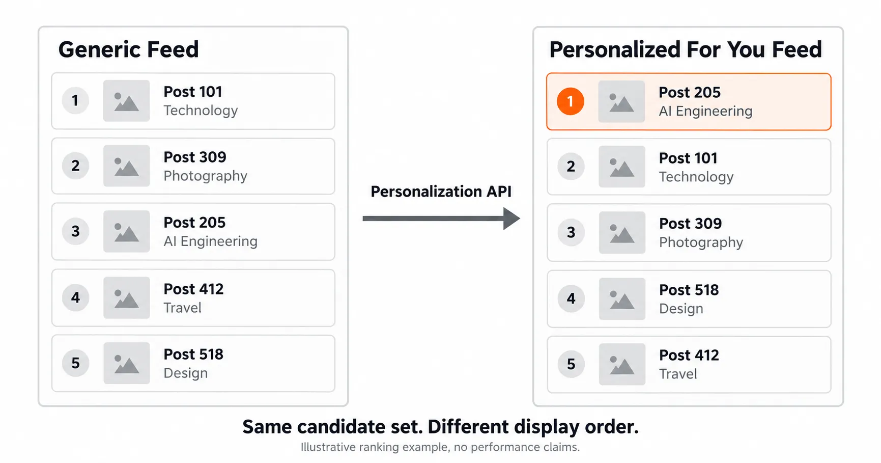 Comparison of a generic social feed and a personalized For You feed showing the same five posts in different ranking orders.