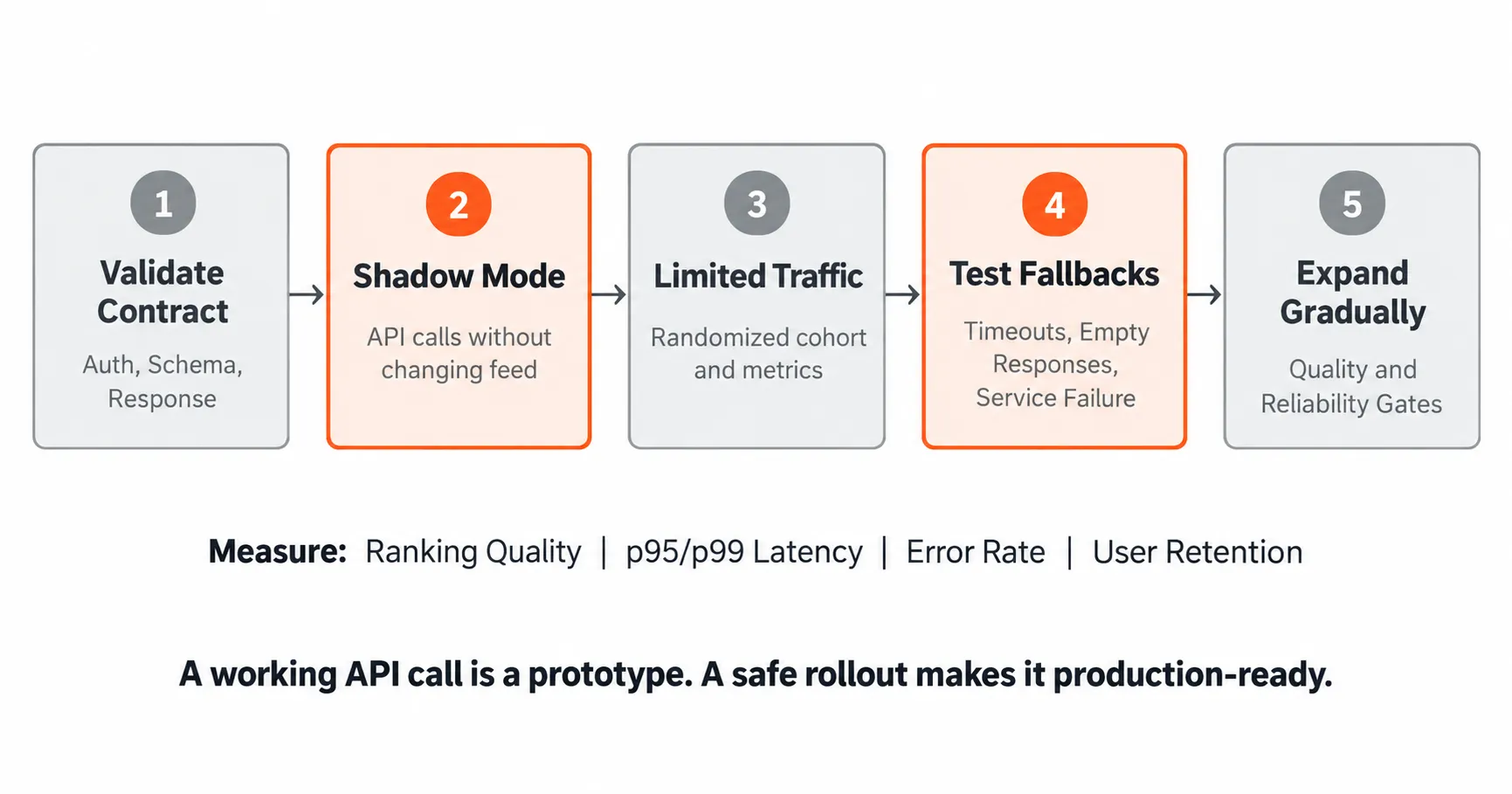 A working API call is a prototype. A safe rollout makes it production-ready.