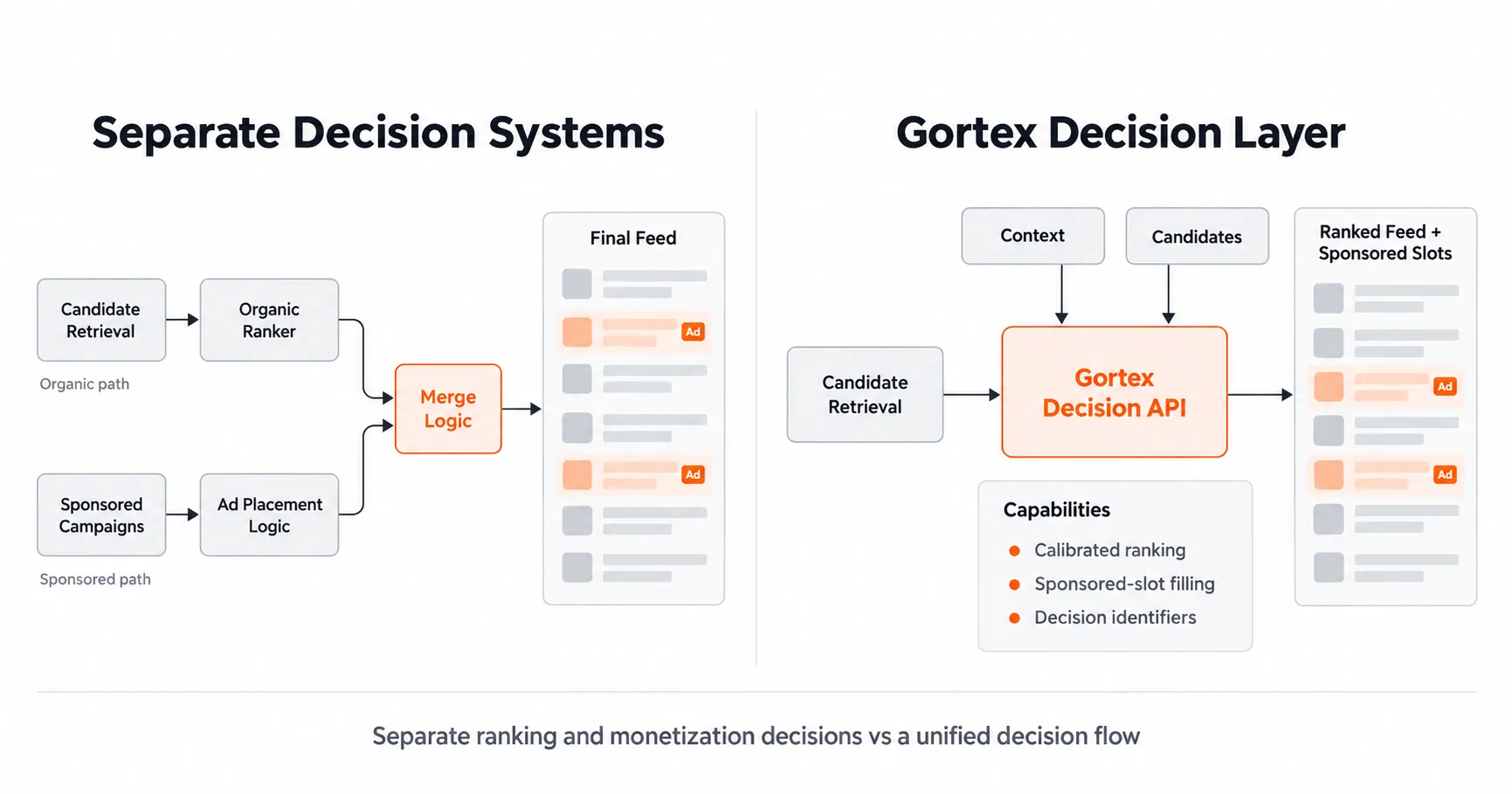 Comparison of separate organic ranking and sponsored placement systems with Gortex's unified decision API.