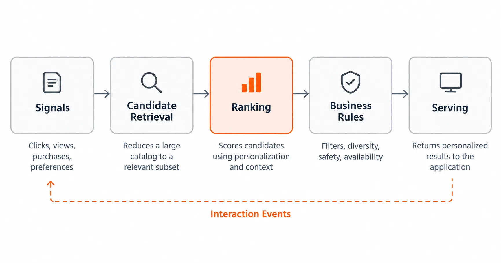 Five-stage recommendation engine architecture showing signals, retrieval, ranking, business rules, serving, and feedback.