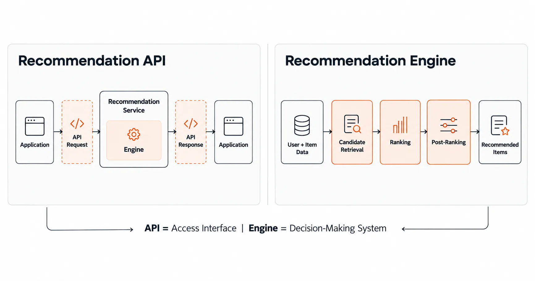 Architecture comparison of a recommendation API interface and the underlying recommendation engine.