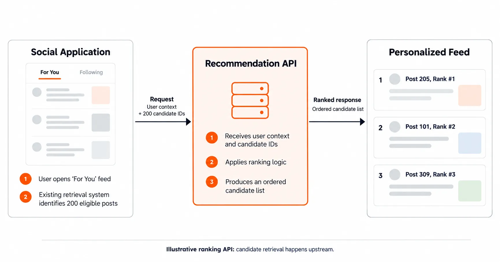 Recommendation API request flow showing 200 eligible social posts sent to a ranking service and returned in personalized order.