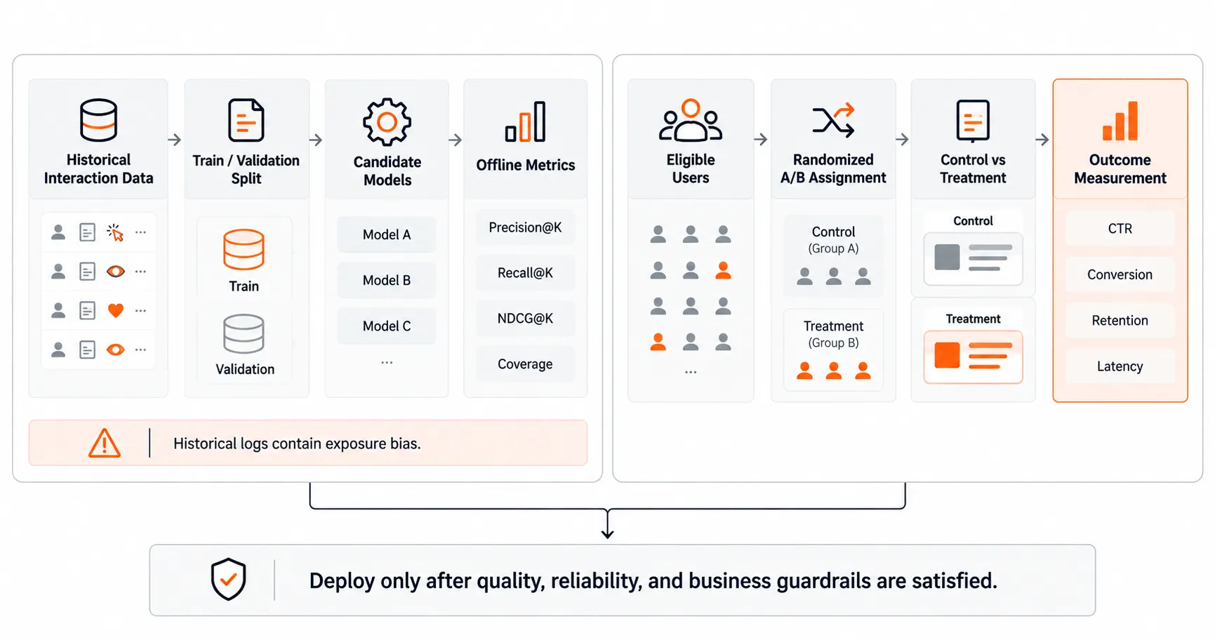 side-by-side evaluation workflow comparing offline testing and online experimentation