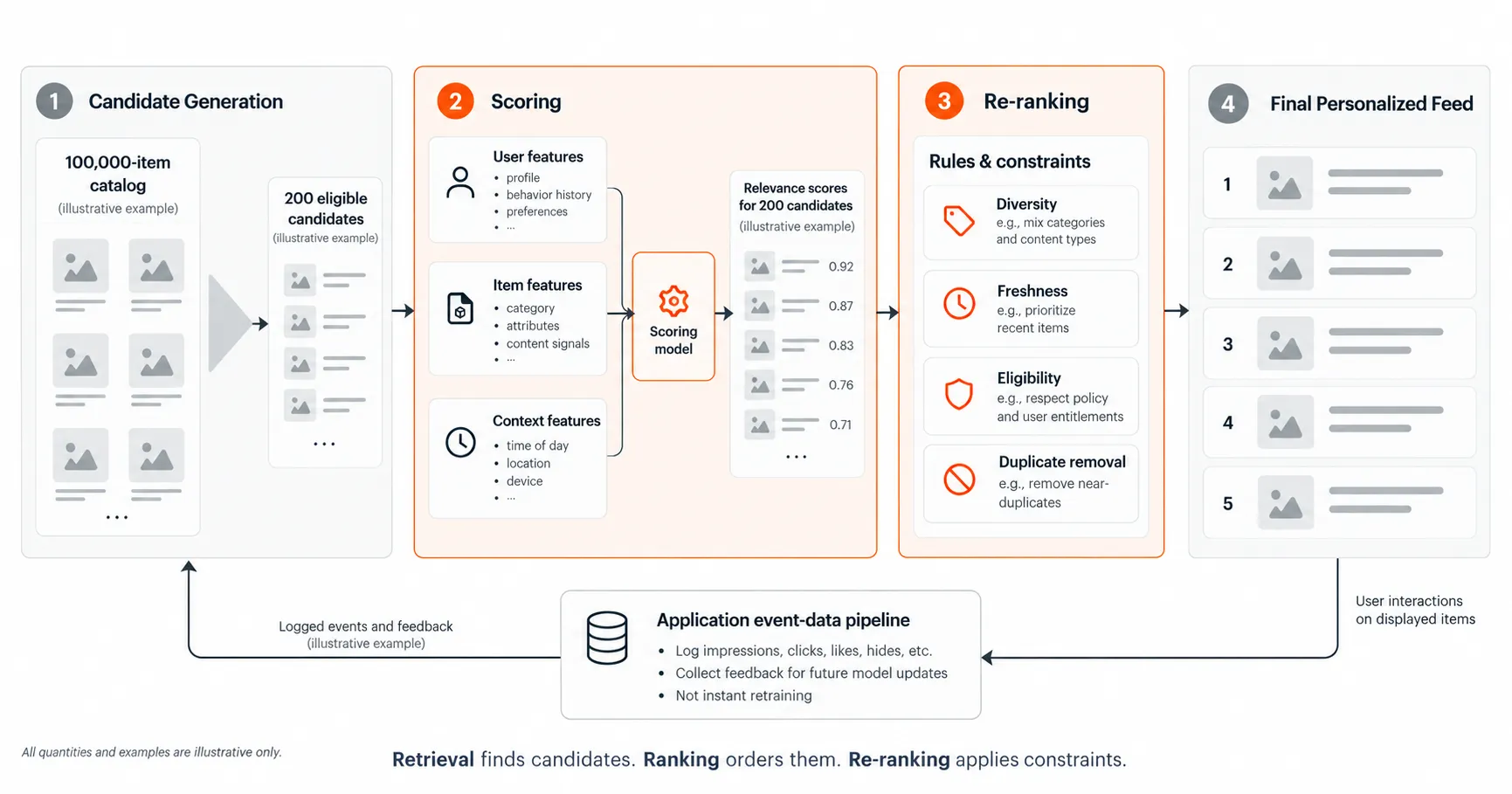 Recommender system architecture showing candidate generation, relevance scoring, re-ranking, personalized feed delivery, and interaction feedback.