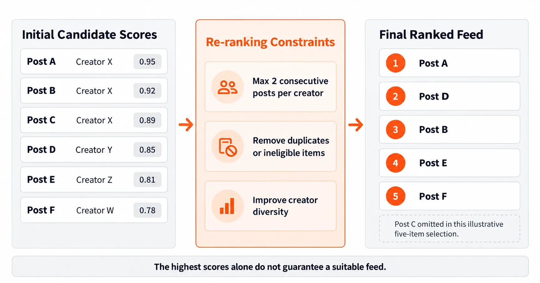 Candidate ranking and re-ranking example showing six scored posts reordered into a diverse five-item personalized feed.