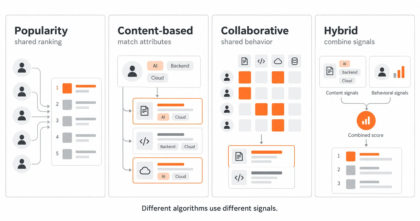 comparison of popularity-based, content-based, collaborative filtering, and hybrid recommendation algorithms.
