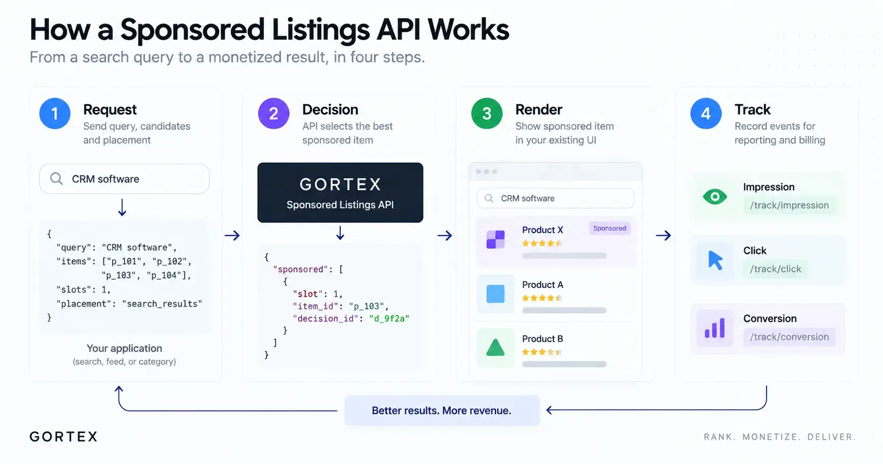 Why add sponsored slots instead of building an ad server with Gortex